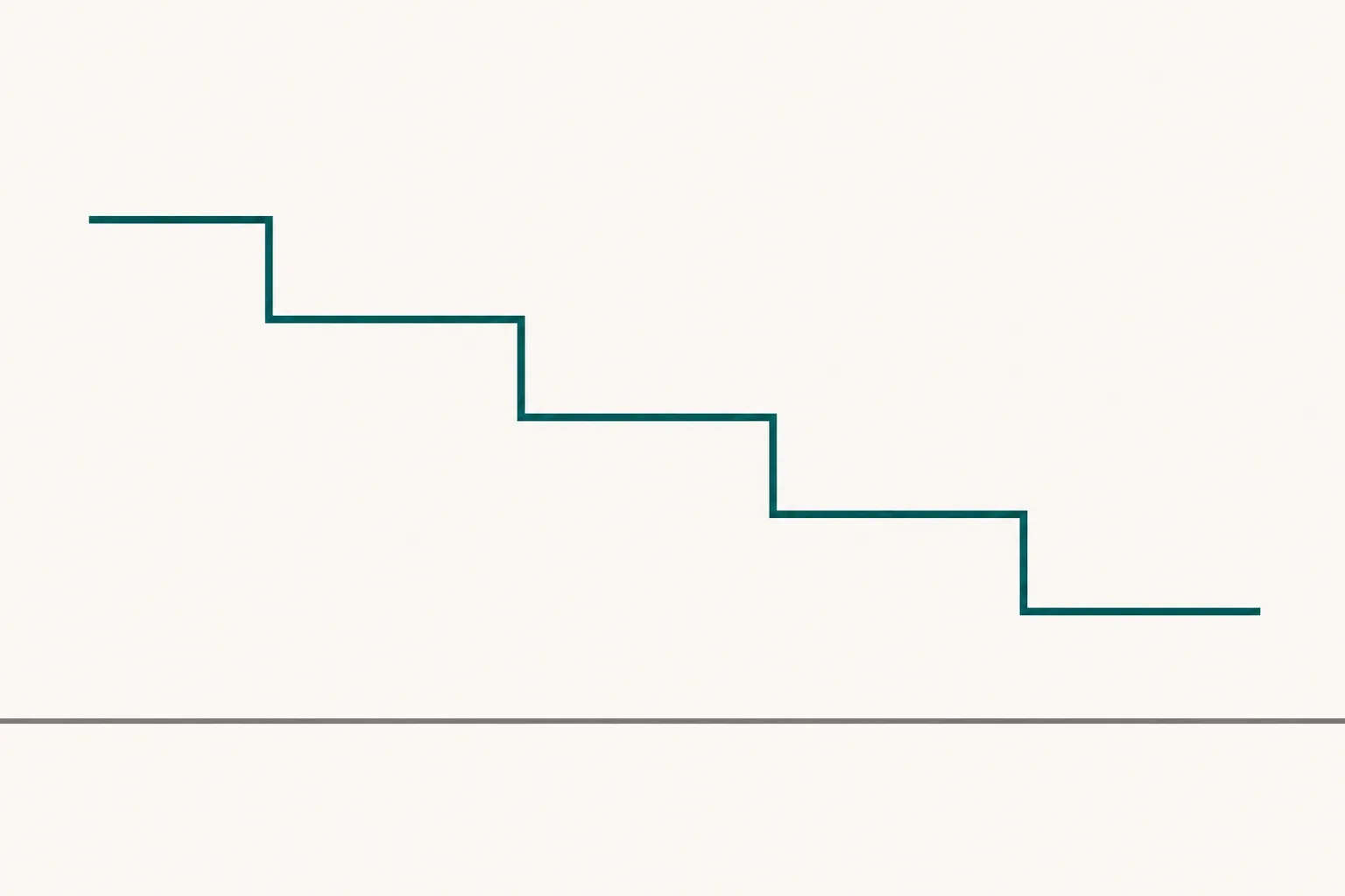 A stepped line descending from upper left to lower right in five equal drops, drawn in deep teal on an off-white field, above a perfectly flat slate-grey horizontal line.