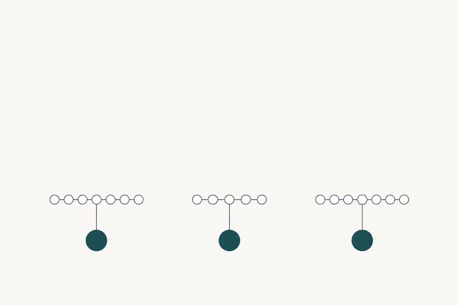 An abstract diagram on an off-white ground showing three small circles of identical flat teal colour in a row, each connected by a thin slate line to a different chain of beads above it.