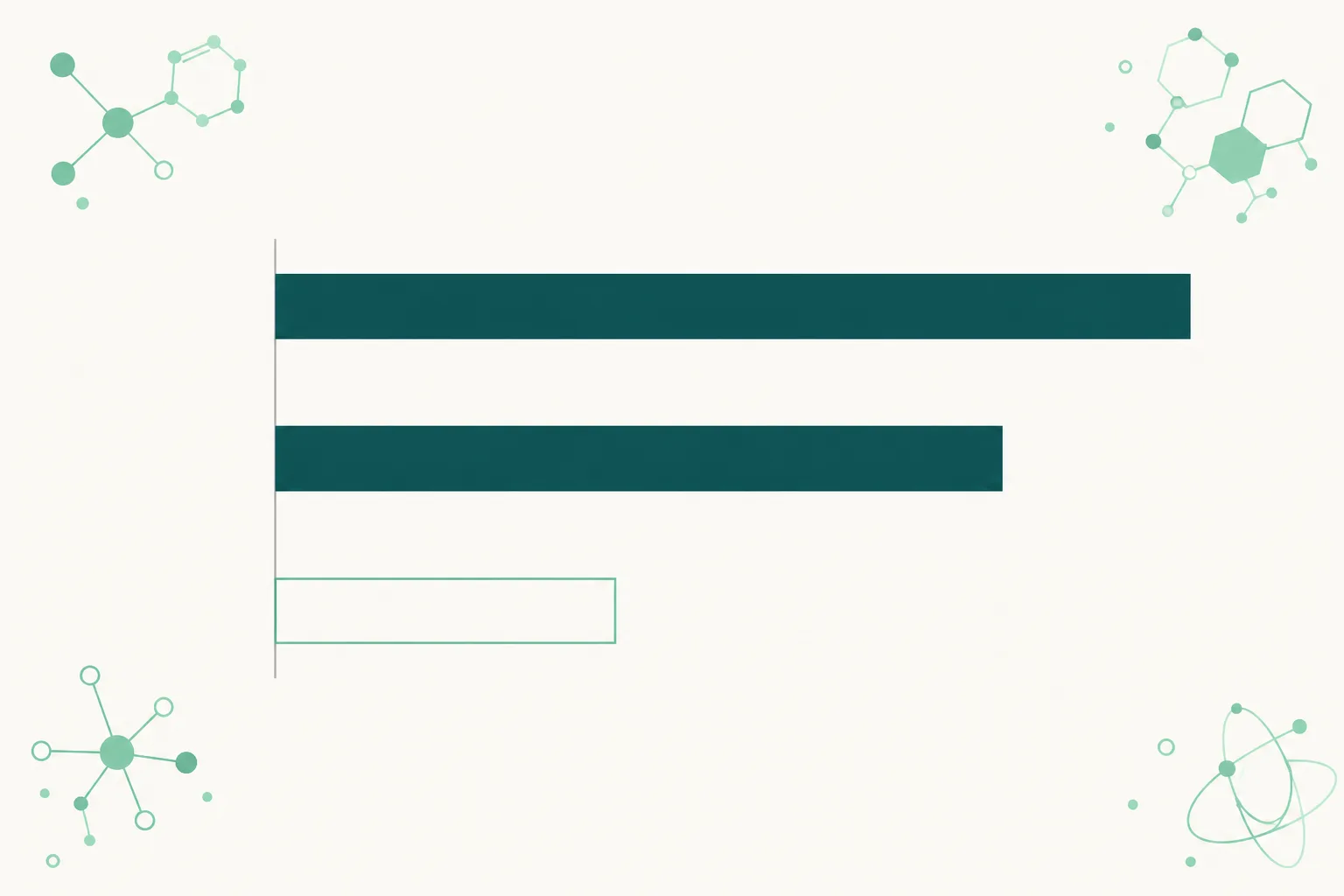 Three horizontal bars of decreasing length on an off-white field: two solid deep teal bars of nearly equal length and, below them, a much shorter pale teal outline bar.