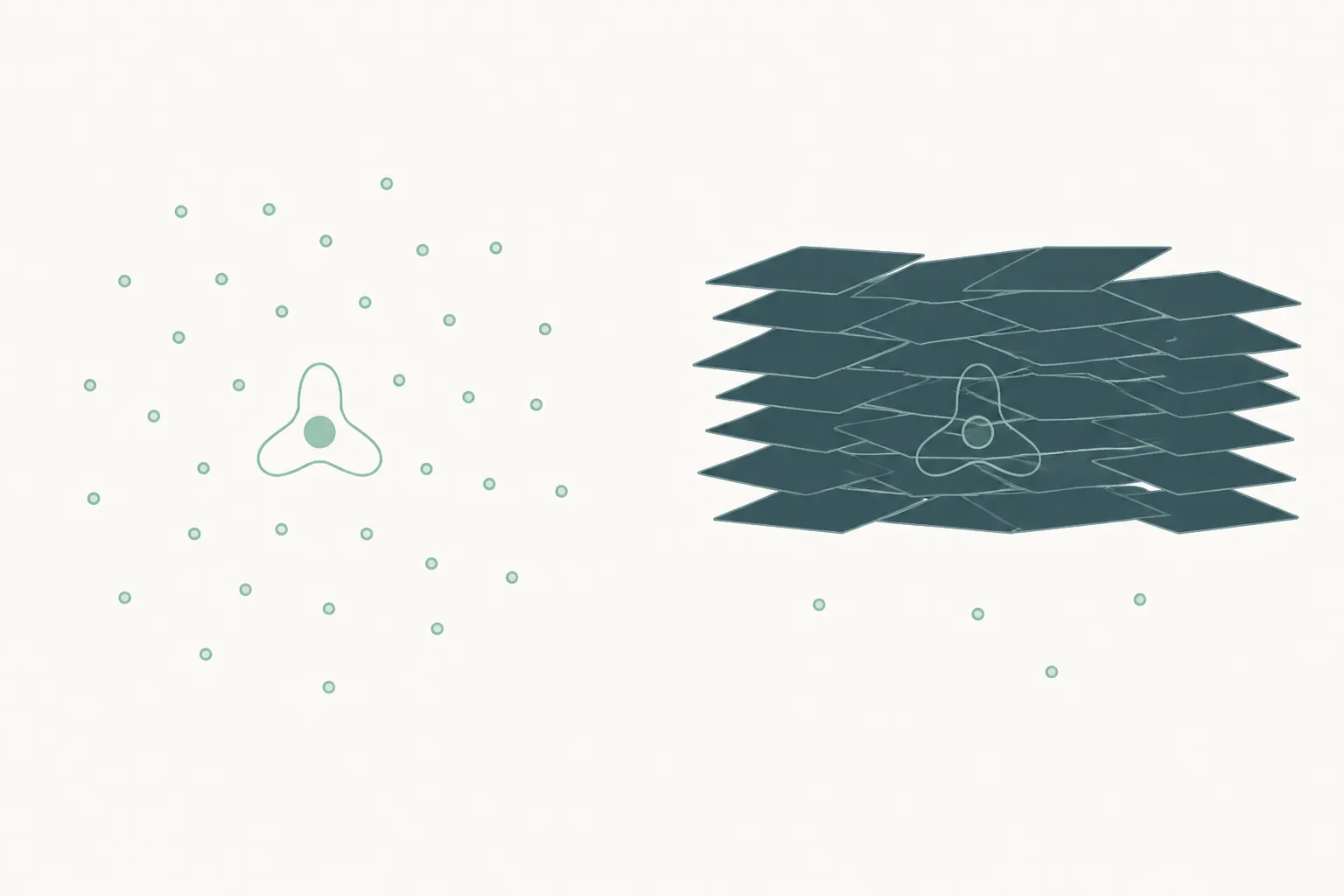 Abstract comparative diagram: the same small three-part form shown twice, once floating in open space and once behind a dense layered barrier, with a large difference in the density of surrounding dots.