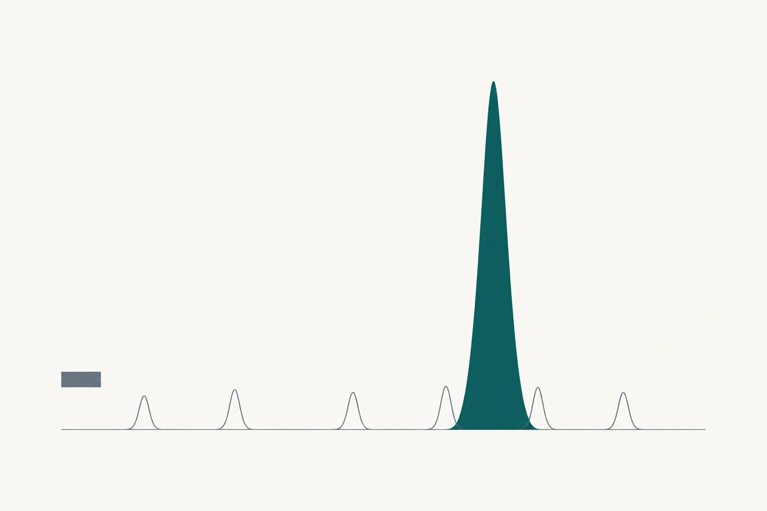An abstract diagram on an off-white ground showing one tall narrow deep-teal peak on a horizontal baseline, with several much smaller slate-grey peaks clustered to either side of it.
