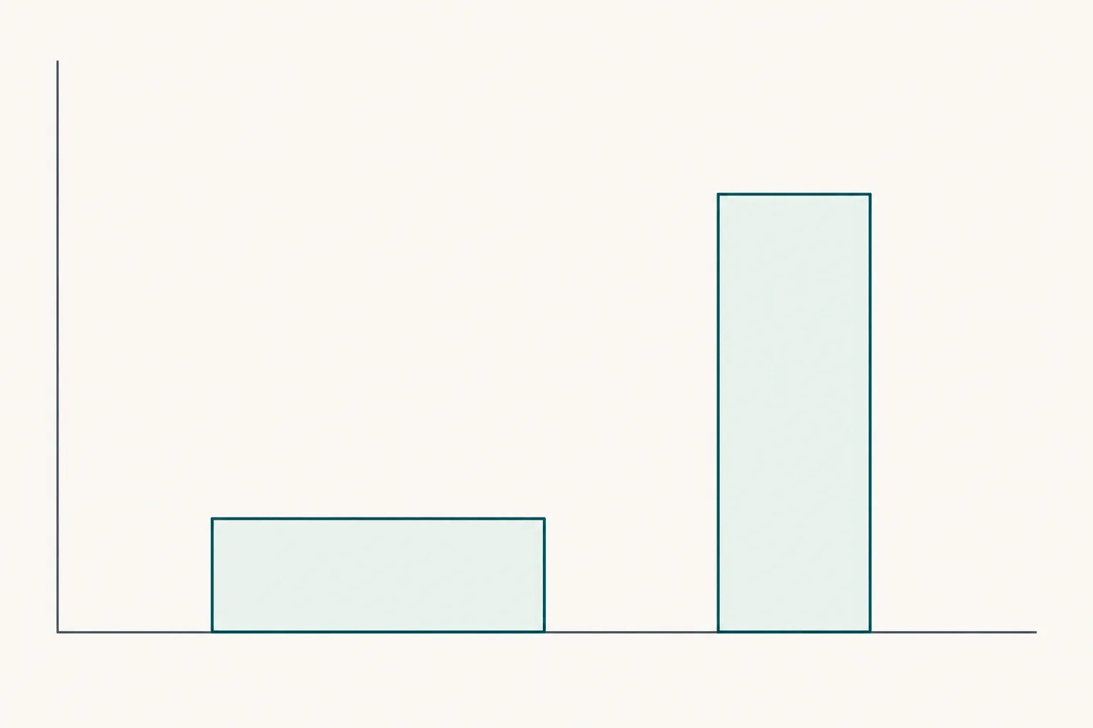 Two rectangles of similar area on an off-white field, drawn in deep teal outline: one short and wide, one tall and narrow, both resting on a common slate-grey baseline.