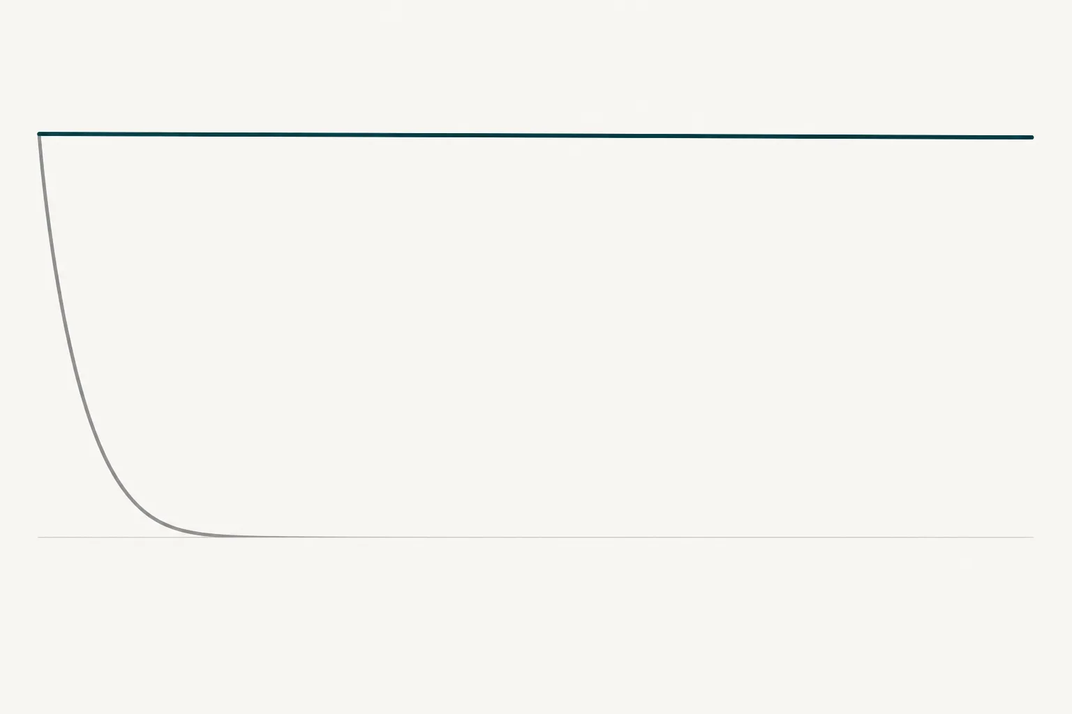 An abstract diagram on an off-white ground contrasting a short steep slate curve falling quickly to a baseline with a long flat deep-teal line staying near the top across the full width.